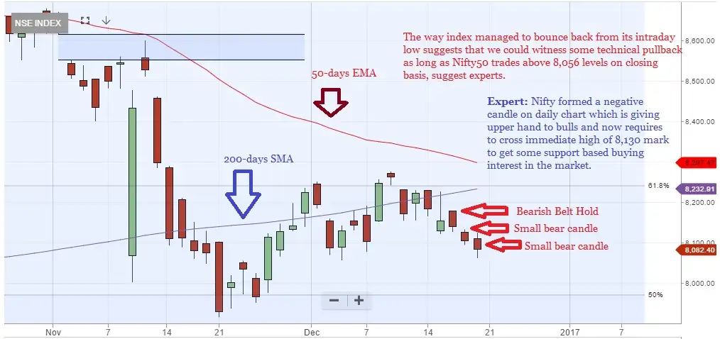 Nifty Tech View Nifty Forms Small Bear Candle Pullback Likely