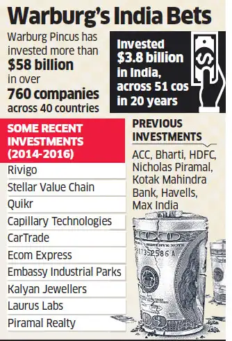 Warburg Aims For 8 Billion Investments In 10 Years In India The