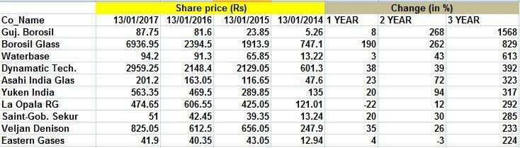 La Opala Share Price Chart