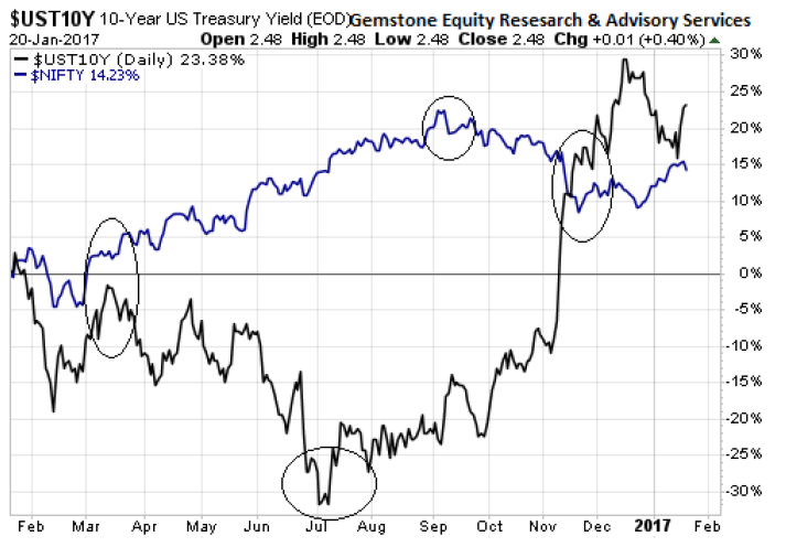 10 Year Us Treasury Bond Yield Chart