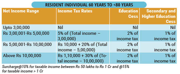 Tax rate for lowest income slab slashed to 5% from 10%, surcharge of 10% slapped on incomes over Rs 50 lakh