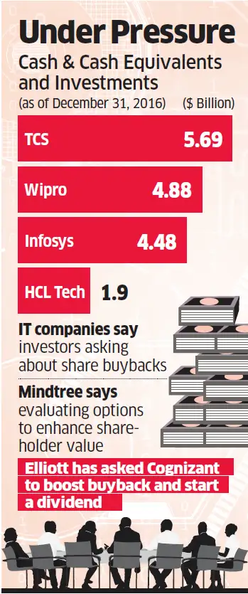 Cognizant opens floodgates: Time for IT cos to pay back, investors stress on buyback Cognizant opens floodgates: Time for IT cos to pay back, investors stress on buyback