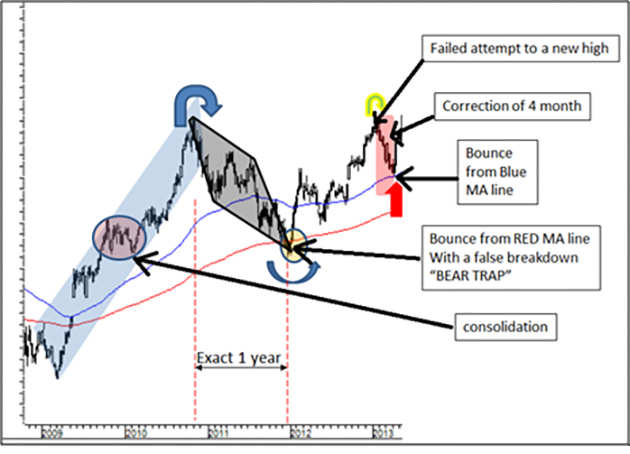Bull Trap Chart Pattern