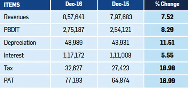 Corporate Q3 results show healthy growth in revenue, profit despite note ban impact Corporate Q3 results show healthy growth in revenue, profit despite note ban impact