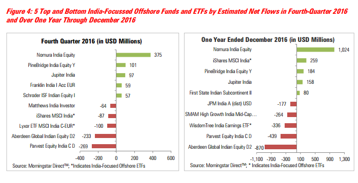 iShares India 50 ETF (INDY)