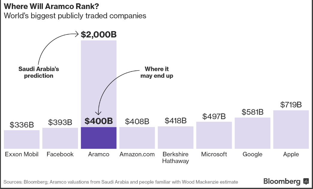 Saudi Aramco S Valuation Could Be Cut Drastically And Puncture