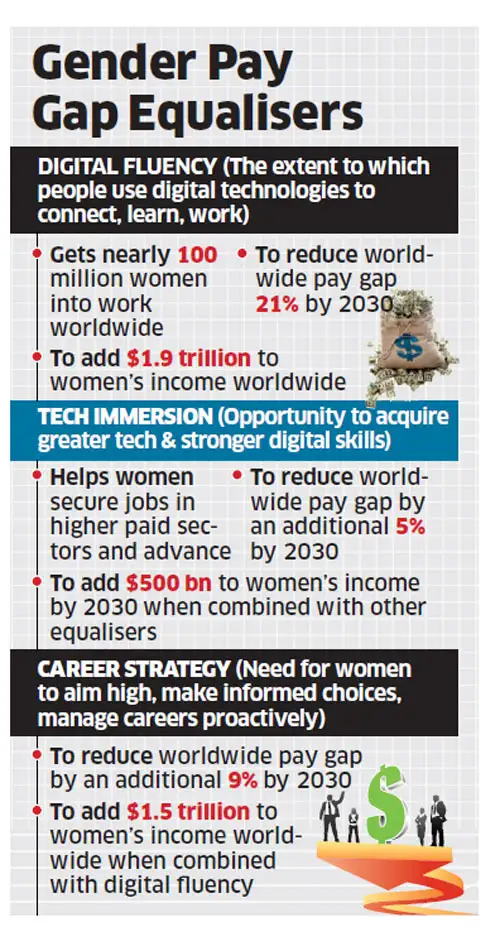 Men in India earn 67% more than women: Accenture Men in India earn 67% more than women: Accenture