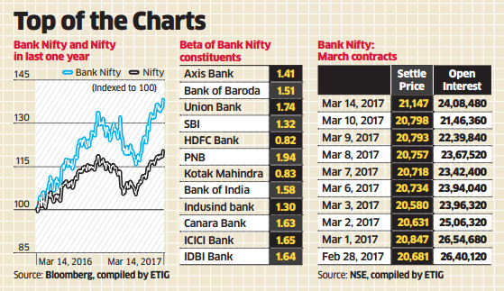 Bank Nifty Future Chart Investing