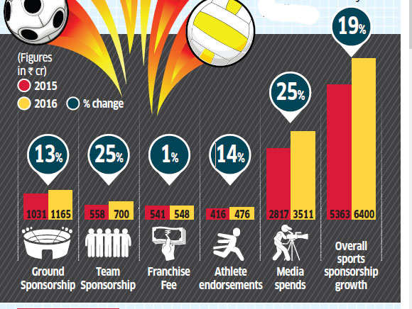 Sports sponsorship industry in India grew at 19.33 per cent in ...