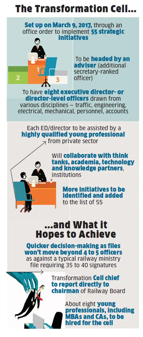 How Indian Railways selects 55 big ideas to get itself back on track How Indian Railways selects 55 big ideas to get itself back on track