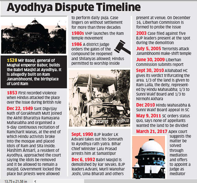 ayodhya dispute timeline Issue Through The Lens of Time