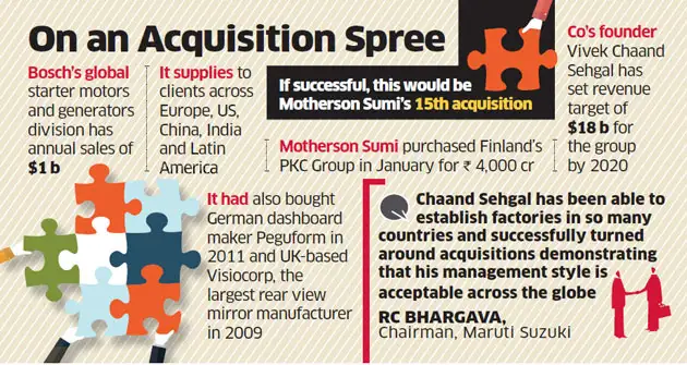 Motherson Sumi pondering over a $600 million bid for Bosch's arm Motherson Sumi pondering over a $600 million bid for Bosch's arm
