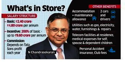 From TCS to Tata Sons, N Chandrasekaran may lose crores in annual pay From TCS to Tata Sons, N Chandrasekaran may lose crores in annual pay