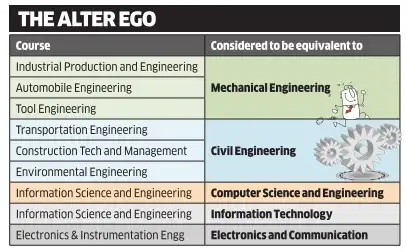 vtu: VTU says eight 'niche' courses are equal to traditional