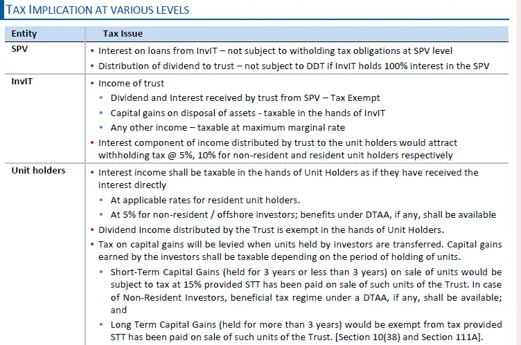 Irb Invit Fund Opens Today Here S What You Need To Know The Image Source Axis Capital