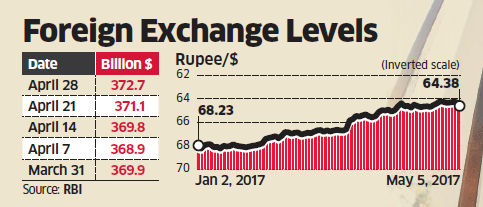 India forex reserves current