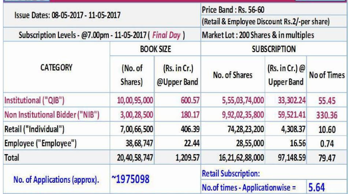 HUDCO: HUDCO IPO a mega hit; subscribed 79.47 times on final day ...