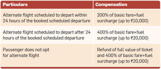 Flight cancelled, delayed or denied boarding? Here's the compensation you can claim
