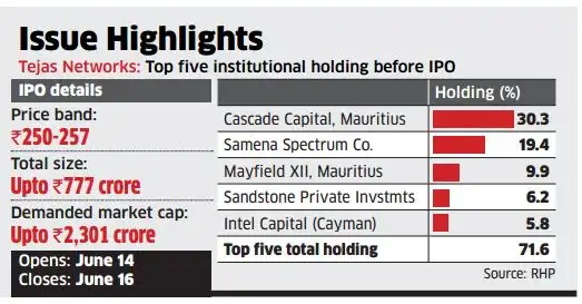 Tejas network ipo price