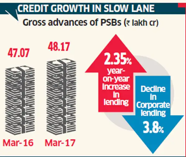 NPAs A look at the troubled state of banks The Economic Times