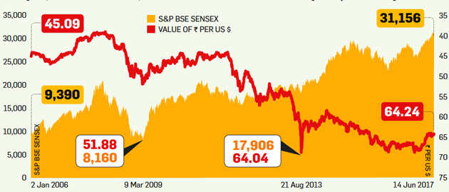 Indian Rupee How Closely Are The Rupee And Stock Market Movements - 