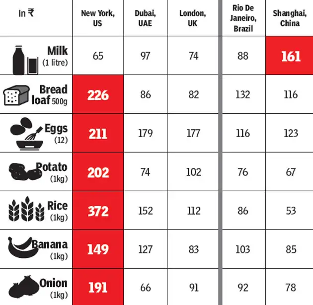 How Cheap Or Costly Are World Cities In Indian Rupees The