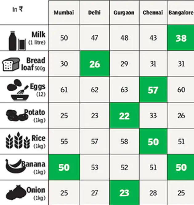 How Or Costly Are World Cities In Indian Rus The How Or Costly Are World Cities In Indian Rus