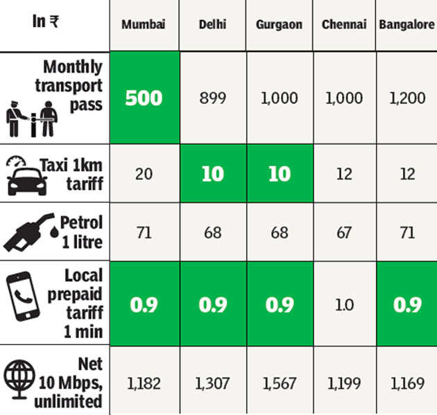 How cheap or costly are world cities in Indian rupees? - The Economic Times