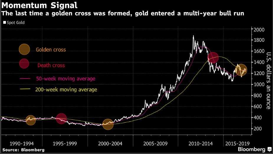 Gold Chart Moving Average