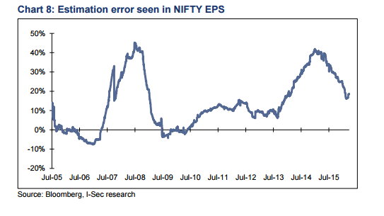 Sensex Pe Chart