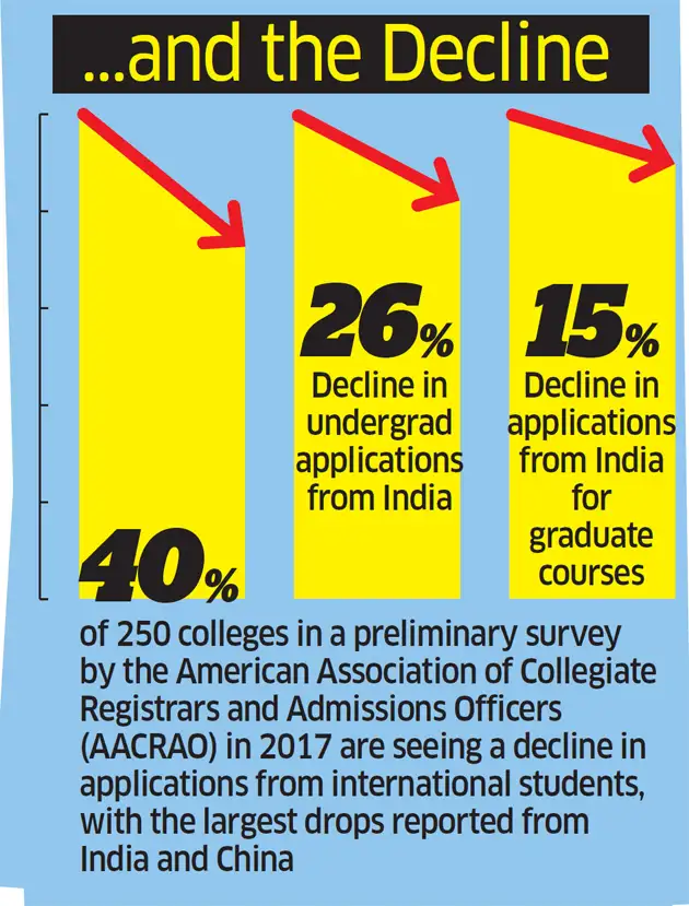 Why Indian students and their parents are wary of US campuses ahead of 2017-18 academic season Why Indian students and their parents are wary of US campuses ahead of 2017-18 academic season