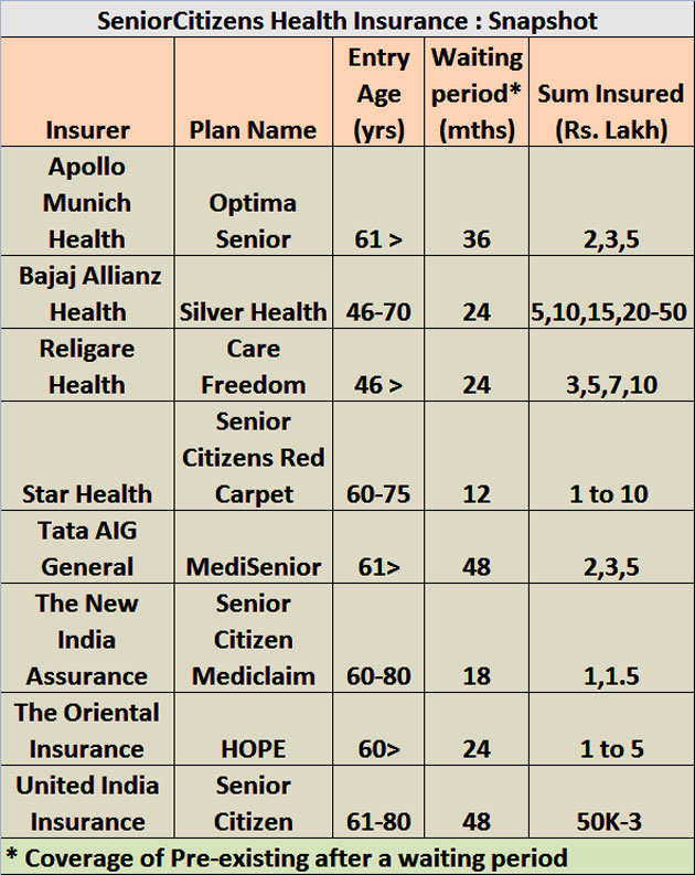 Indian Bank Health Insurance Premium Chart