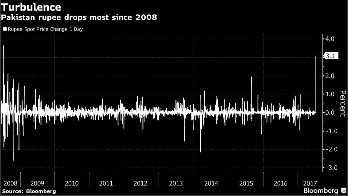 Pakistan Rupee Rupee Devaluation In Pakistan Currency Drops Most - 