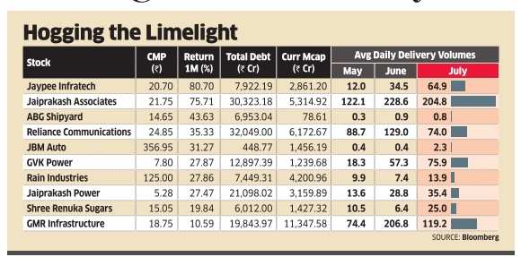 Sensex Contra Bets Many On The Street Bet On Debt Heavy