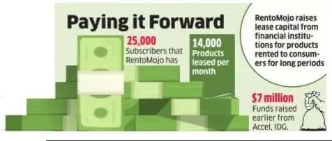 RentoMojo raises $10 million in Series-B funding RentoMojo raises $10 million in Series-B funding