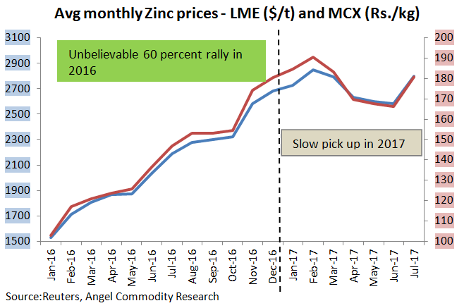 Lme Zinc Price Chart