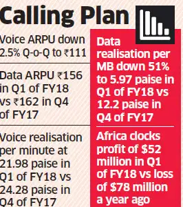 Bharti Airtel's Q1 net profit chokes on falling voice and data revenues Bharti Airtel's Q1 net profit chokes on falling voice and data revenues