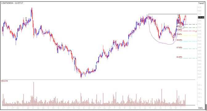 Cup And Handle Chart Pattern