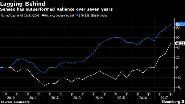 Reliance Growth Fund Chart