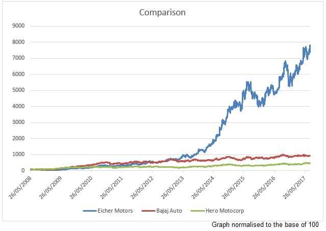 Hero Moto Corp Stock Price Chart