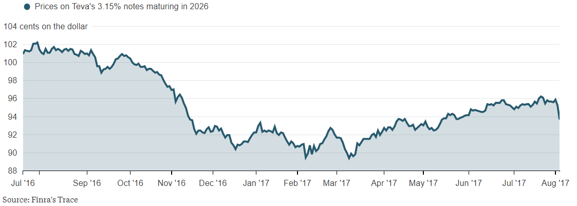 teva bond price