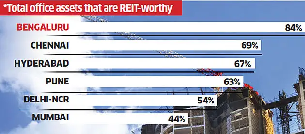 Southern cities have more REIT-worthy properties Southern cities have more REIT-worthy properties