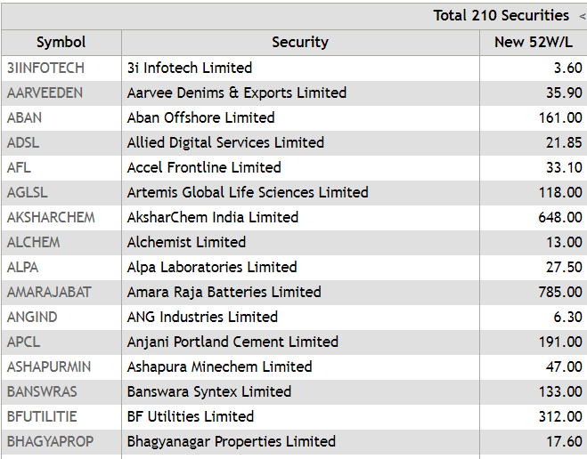 Prakash Industries Share Price Chart