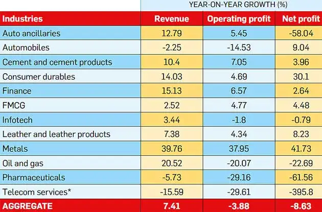Corporate profits downslide continues in Q1 of 2017-18 due to GST Corporate profits downslide continues in Q1 of 2017-18 due to GST