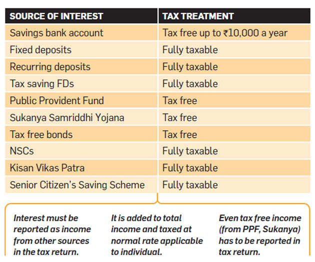 Taxable Interest Chart