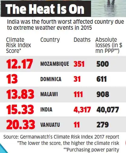 Is climate change the culprit behind floods and farming woes? Is climate change the culprit behind floods and farming woes?
