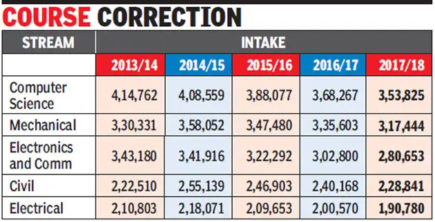 Computer science losing out, mechanical hot pick in BTech Computer science losing out, mechanical hot pick in BTech