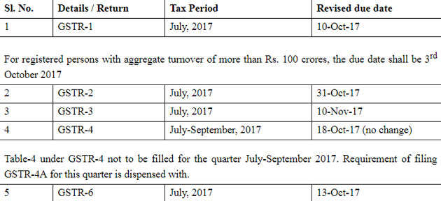 Government extends deadline for filing of GSTR 1 for July to October 10