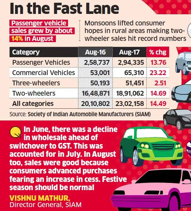 Passenger auto sales up 12% in August Passenger auto sales up 12% in August