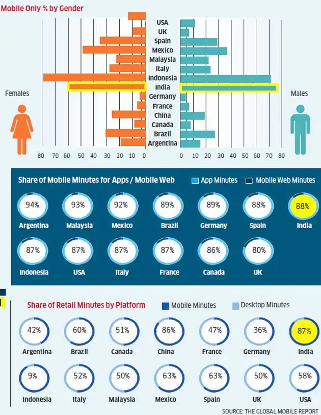 Indians are hooked to mobile Internet. Read how Indians are hooked to mobile Internet. Read how
